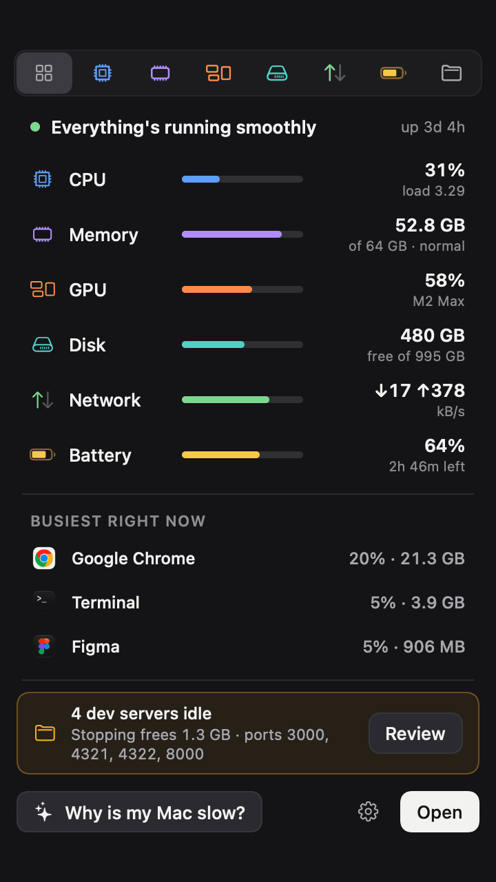 The iKnowMyMac menu bar popover: every metric with a bar, the busiest apps, and four idle dev servers